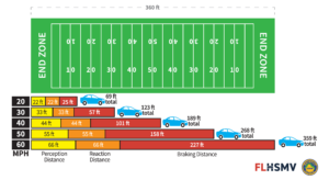 At 60 MPH it takes a car 369 feet to stop. This is longer than a football field. The graph shows stopping distances at lower speeds too.