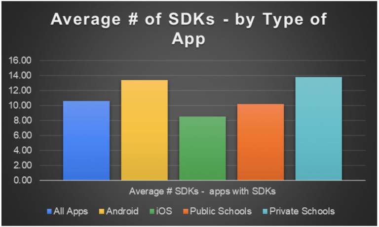 A bar chart showing the average number of SDKS in school utility apps by phone type and by public vs. private schools
