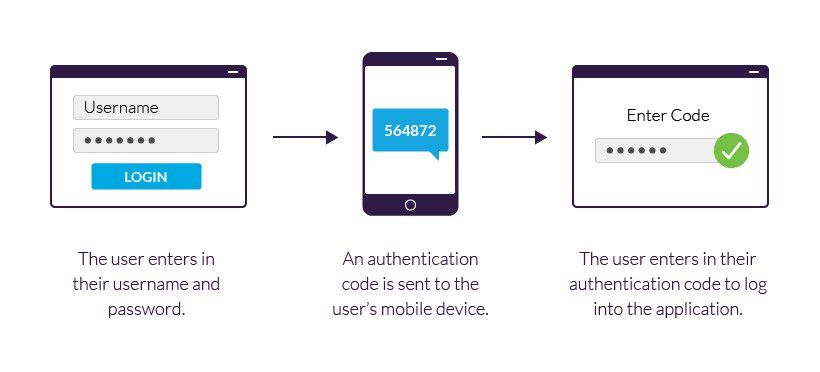Two Factor Authentication a Pain