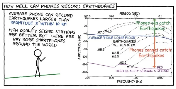 Earthquake Warnings by Phone