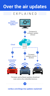 The Car That Never Sleeps: Who Controls the Downloads?