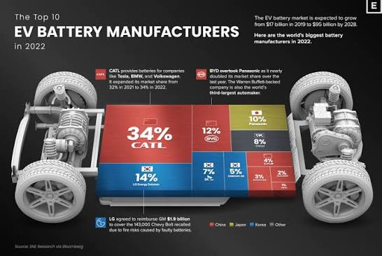batteries in new EVs- where they are made