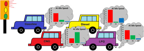 Diesel vs. CNG at Idle